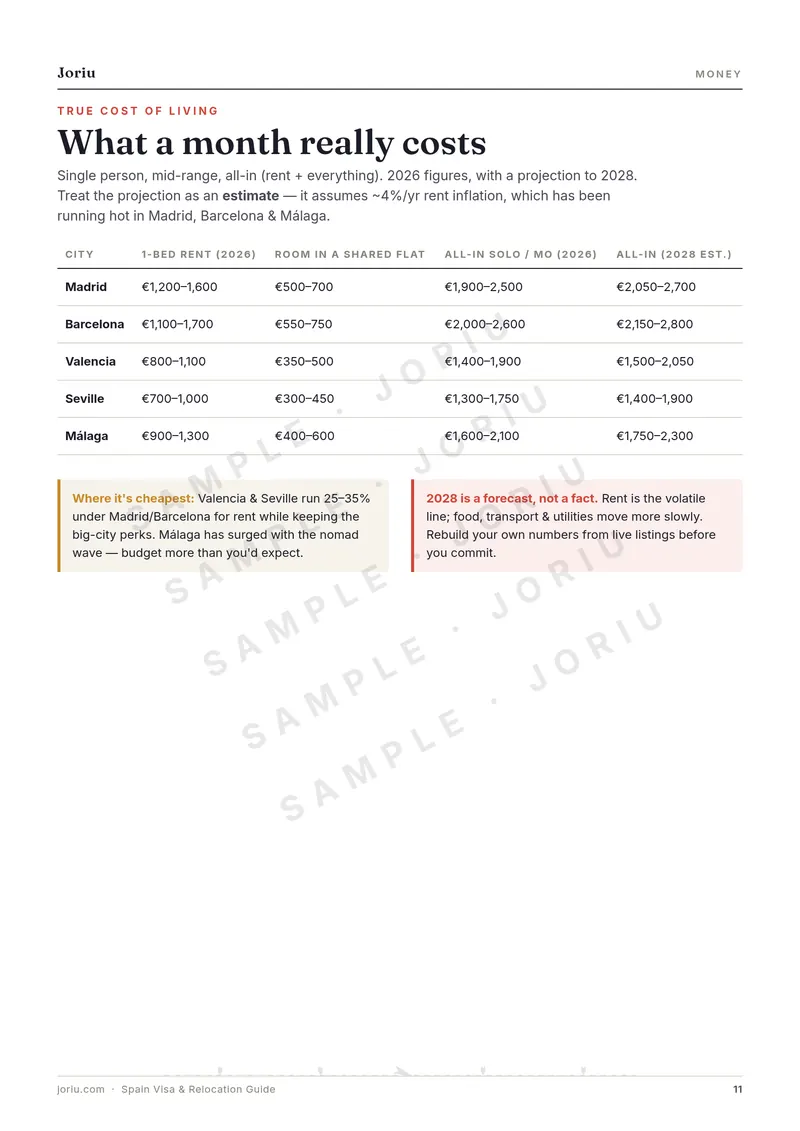 Spain Visa & Relocation Guide — Cost of living by city